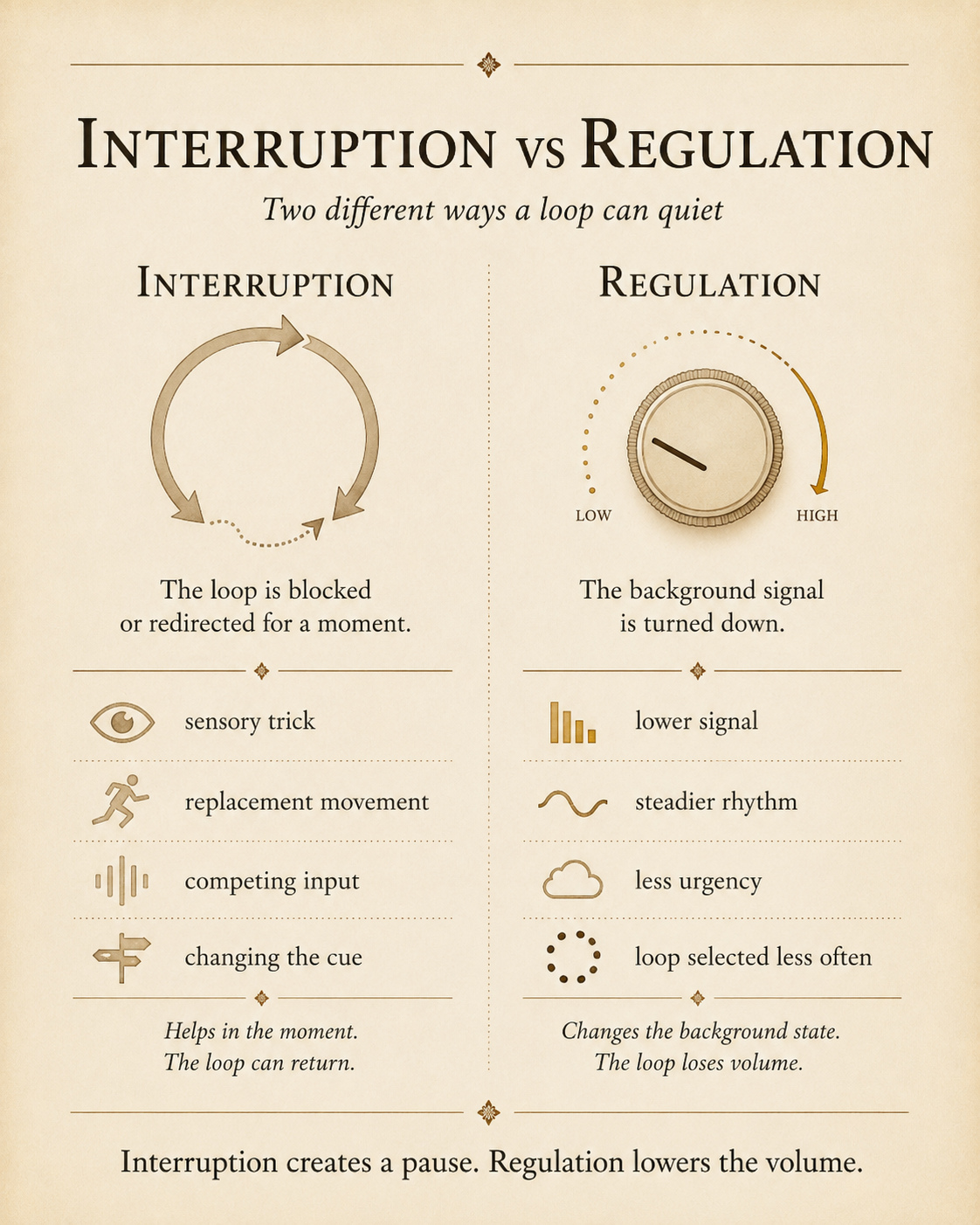 Interruption versus regulation diagram